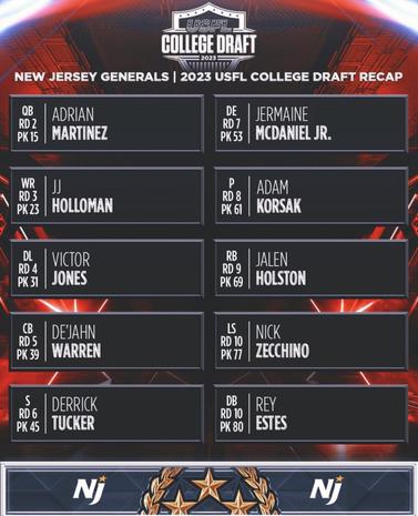 USFL 2023 College Draft Results: Updated Tracker With Rosters From  First-Ever USFL College Draft